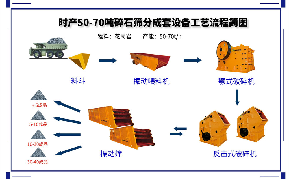 時(shí)產(chǎn)50-70噸破碎篩分成套生產(chǎn)線設(shè)計(jì)方案與說(shuō)明