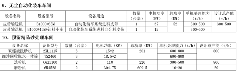 無(wú)塵自動(dòng)化裝車車間和預(yù)留精品砂處理車間設(shè)備配置表 無(wú)塵自動(dòng)化裝車車間和預(yù)留精品砂處理車間設(shè)備配置表